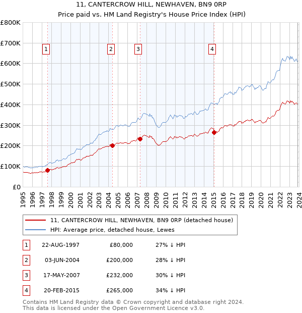11, CANTERCROW HILL, NEWHAVEN, BN9 0RP: Price paid vs HM Land Registry's House Price Index