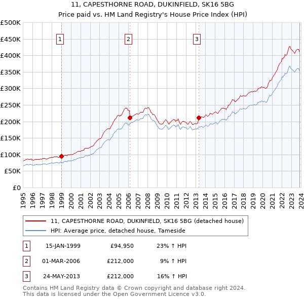 11, CAPESTHORNE ROAD, DUKINFIELD, SK16 5BG: Price paid vs HM Land Registry's House Price Index