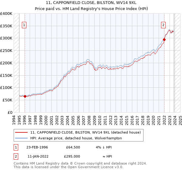 11, CAPPONFIELD CLOSE, BILSTON, WV14 9XL: Price paid vs HM Land Registry's House Price Index