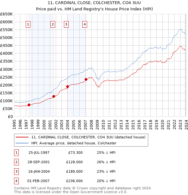 11, CARDINAL CLOSE, COLCHESTER, CO4 3UU: Price paid vs HM Land Registry's House Price Index