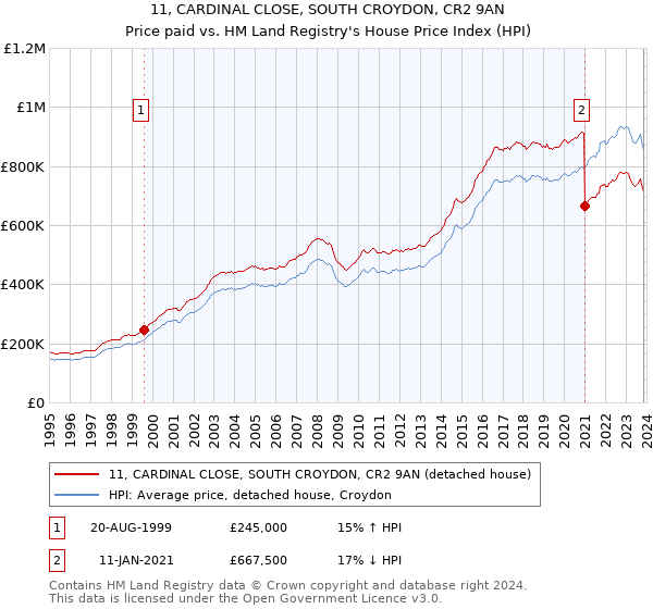 11, CARDINAL CLOSE, SOUTH CROYDON, CR2 9AN: Price paid vs HM Land Registry's House Price Index