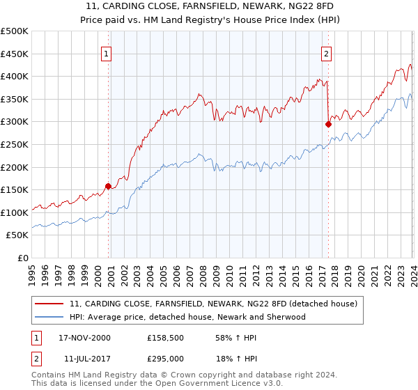 11, CARDING CLOSE, FARNSFIELD, NEWARK, NG22 8FD: Price paid vs HM Land Registry's House Price Index