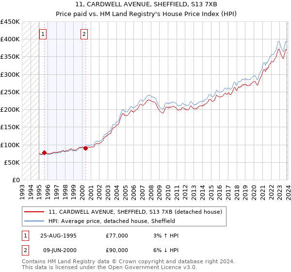 11, CARDWELL AVENUE, SHEFFIELD, S13 7XB: Price paid vs HM Land Registry's House Price Index