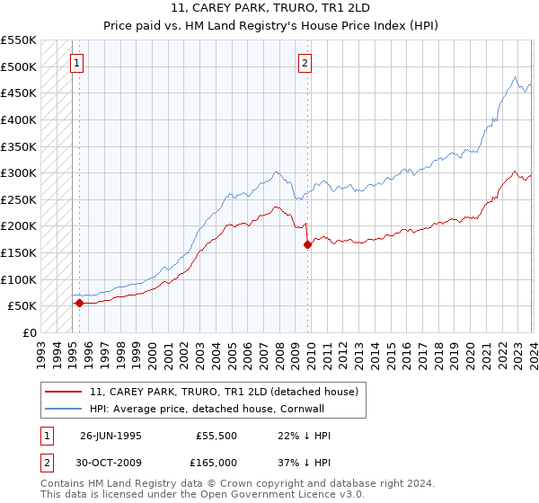 11, CAREY PARK, TRURO, TR1 2LD: Price paid vs HM Land Registry's House Price Index