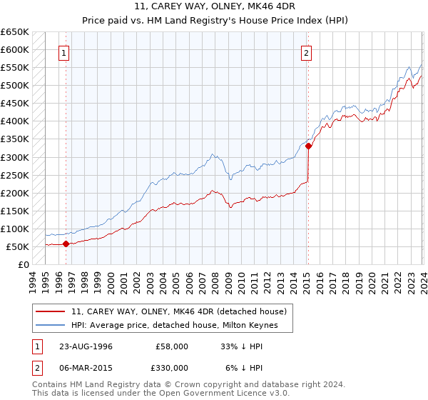 11, CAREY WAY, OLNEY, MK46 4DR: Price paid vs HM Land Registry's House Price Index