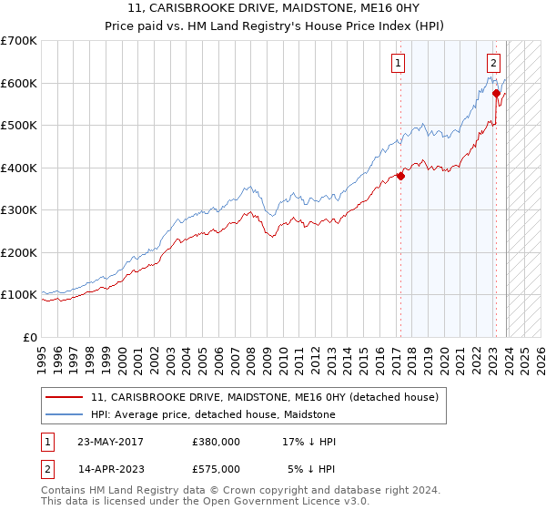 11, CARISBROOKE DRIVE, MAIDSTONE, ME16 0HY: Price paid vs HM Land Registry's House Price Index