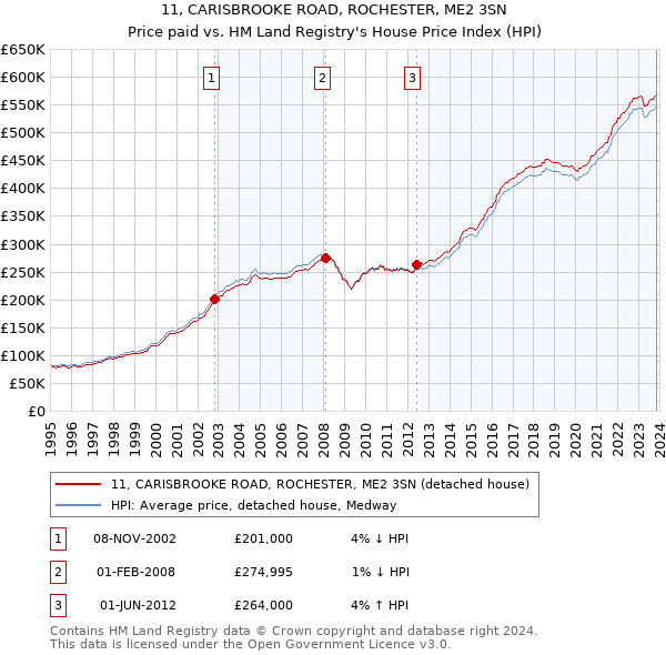 11, CARISBROOKE ROAD, ROCHESTER, ME2 3SN: Price paid vs HM Land Registry's House Price Index