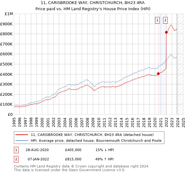 11, CARISBROOKE WAY, CHRISTCHURCH, BH23 4RA: Price paid vs HM Land Registry's House Price Index