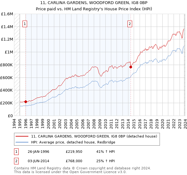 11, CARLINA GARDENS, WOODFORD GREEN, IG8 0BP: Price paid vs HM Land Registry's House Price Index