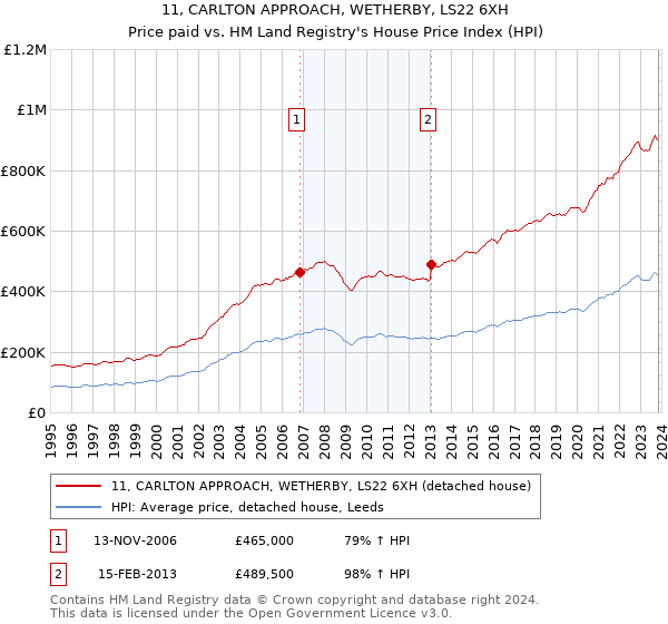 11, CARLTON APPROACH, WETHERBY, LS22 6XH: Price paid vs HM Land Registry's House Price Index