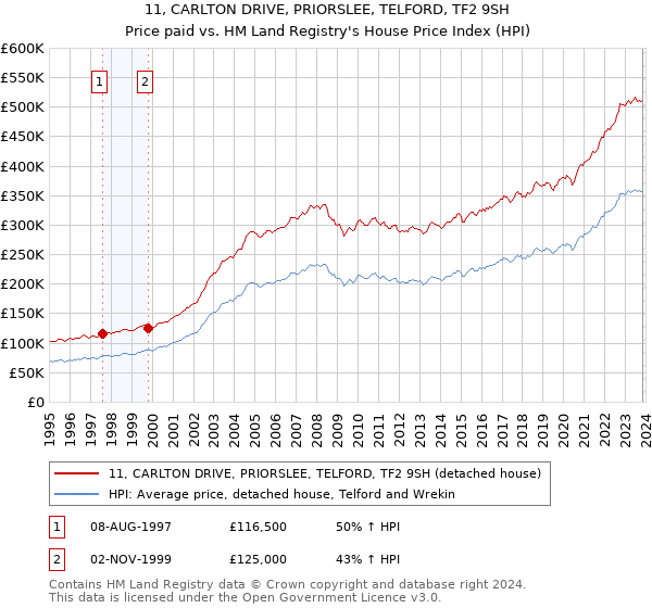 11, CARLTON DRIVE, PRIORSLEE, TELFORD, TF2 9SH: Price paid vs HM Land Registry's House Price Index