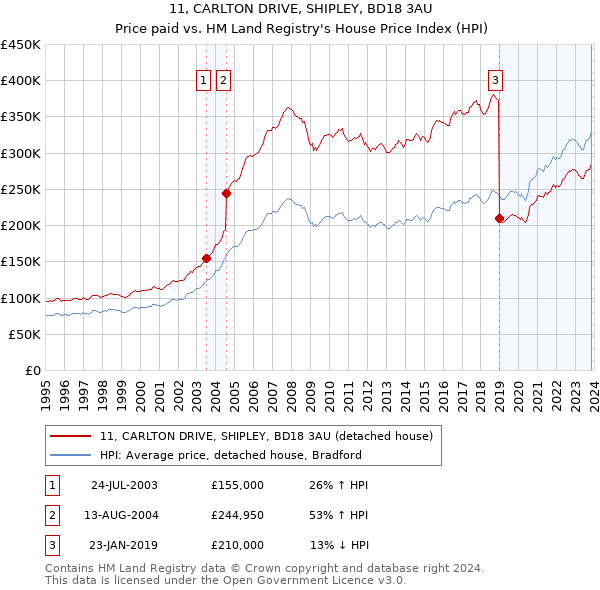 11, CARLTON DRIVE, SHIPLEY, BD18 3AU: Price paid vs HM Land Registry's House Price Index