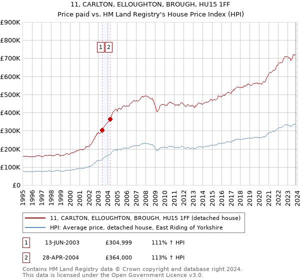 11, CARLTON, ELLOUGHTON, BROUGH, HU15 1FF: Price paid vs HM Land Registry's House Price Index