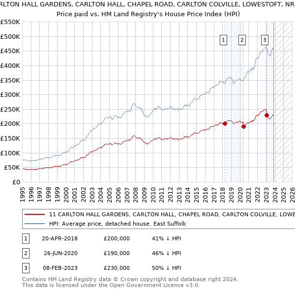 11 CARLTON HALL GARDENS, CARLTON HALL, CHAPEL ROAD, CARLTON COLVILLE, LOWESTOFT, NR33 8BL: Price paid vs HM Land Registry's House Price Index