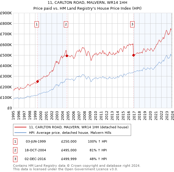 11, CARLTON ROAD, MALVERN, WR14 1HH: Price paid vs HM Land Registry's House Price Index