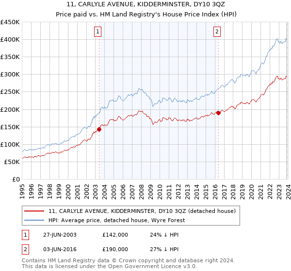 11, CARLYLE AVENUE, KIDDERMINSTER, DY10 3QZ: Price paid vs HM Land Registry's House Price Index