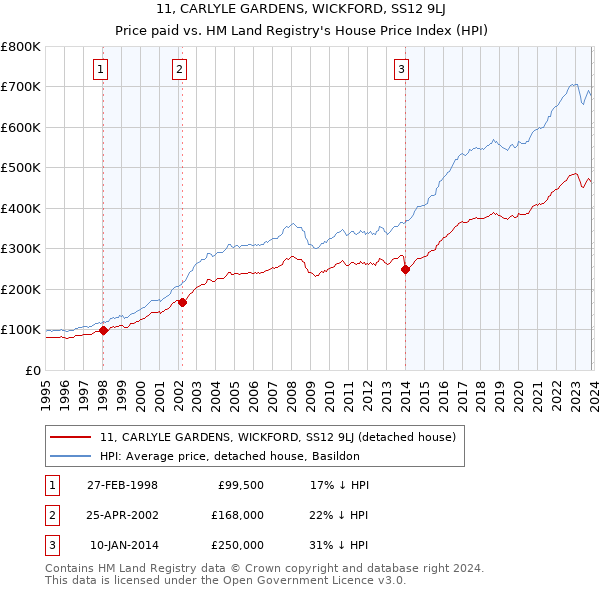 11, CARLYLE GARDENS, WICKFORD, SS12 9LJ: Price paid vs HM Land Registry's House Price Index