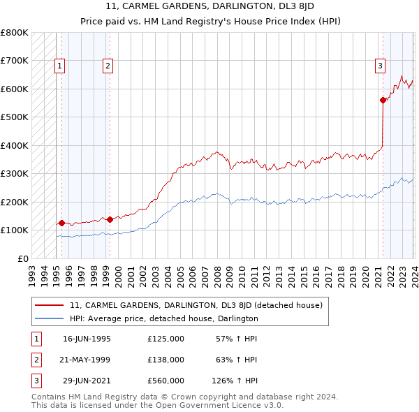 11, CARMEL GARDENS, DARLINGTON, DL3 8JD: Price paid vs HM Land Registry's House Price Index