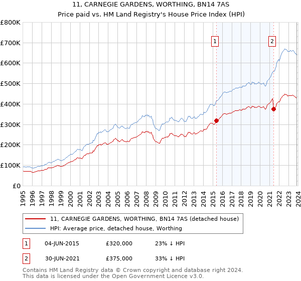 11, CARNEGIE GARDENS, WORTHING, BN14 7AS: Price paid vs HM Land Registry's House Price Index