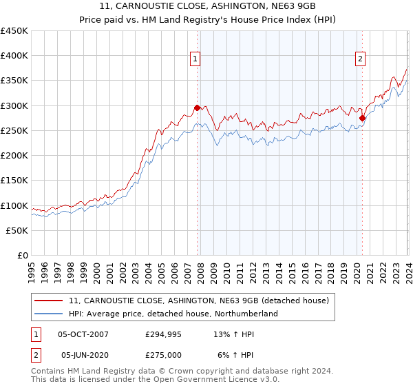 11, CARNOUSTIE CLOSE, ASHINGTON, NE63 9GB: Price paid vs HM Land Registry's House Price Index