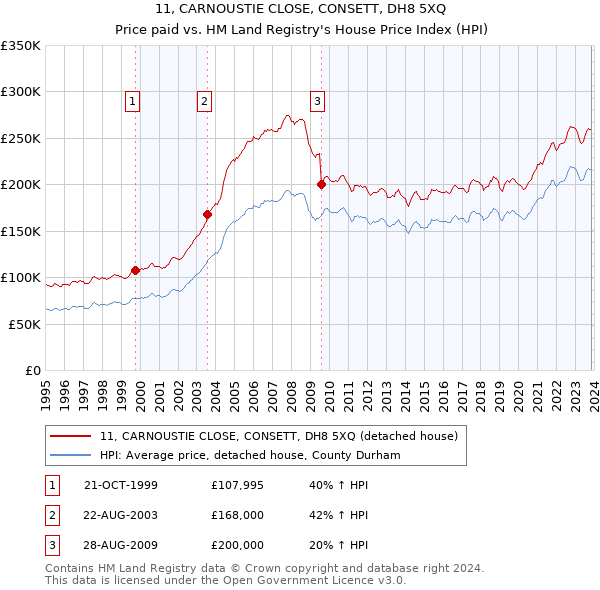 11, CARNOUSTIE CLOSE, CONSETT, DH8 5XQ: Price paid vs HM Land Registry's House Price Index