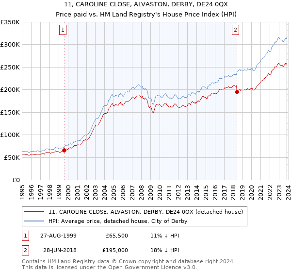 11, CAROLINE CLOSE, ALVASTON, DERBY, DE24 0QX: Price paid vs HM Land Registry's House Price Index