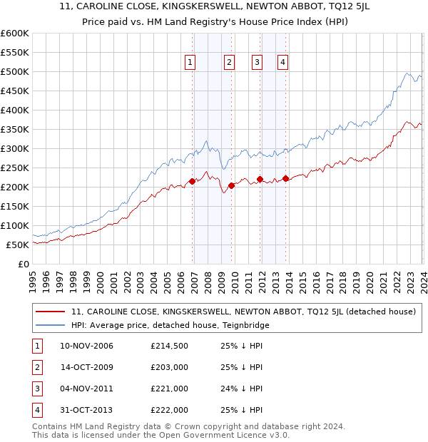 11, CAROLINE CLOSE, KINGSKERSWELL, NEWTON ABBOT, TQ12 5JL: Price paid vs HM Land Registry's House Price Index
