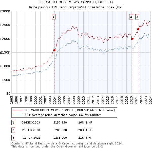 11, CARR HOUSE MEWS, CONSETT, DH8 6FD: Price paid vs HM Land Registry's House Price Index