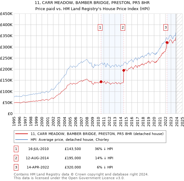 11, CARR MEADOW, BAMBER BRIDGE, PRESTON, PR5 8HR: Price paid vs HM Land Registry's House Price Index