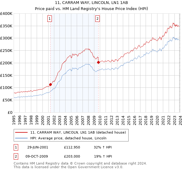 11, CARRAM WAY, LINCOLN, LN1 1AB: Price paid vs HM Land Registry's House Price Index
