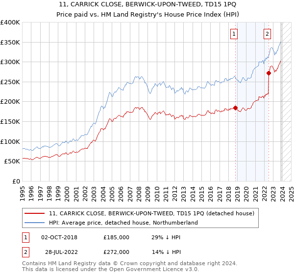 11, CARRICK CLOSE, BERWICK-UPON-TWEED, TD15 1PQ: Price paid vs HM Land Registry's House Price Index