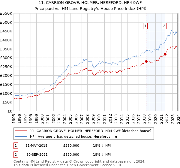 11, CARRION GROVE, HOLMER, HEREFORD, HR4 9WF: Price paid vs HM Land Registry's House Price Index