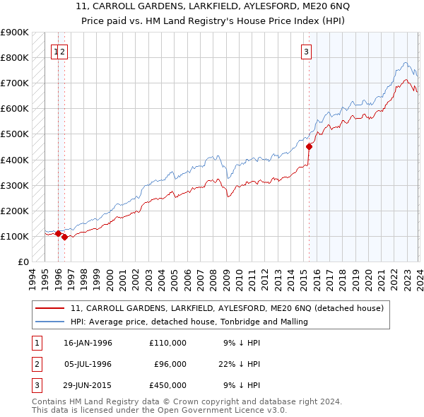 11, CARROLL GARDENS, LARKFIELD, AYLESFORD, ME20 6NQ: Price paid vs HM Land Registry's House Price Index