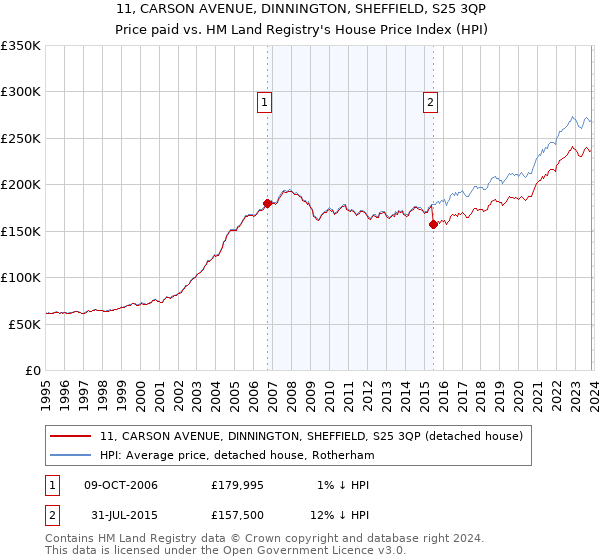 11, CARSON AVENUE, DINNINGTON, SHEFFIELD, S25 3QP: Price paid vs HM Land Registry's House Price Index