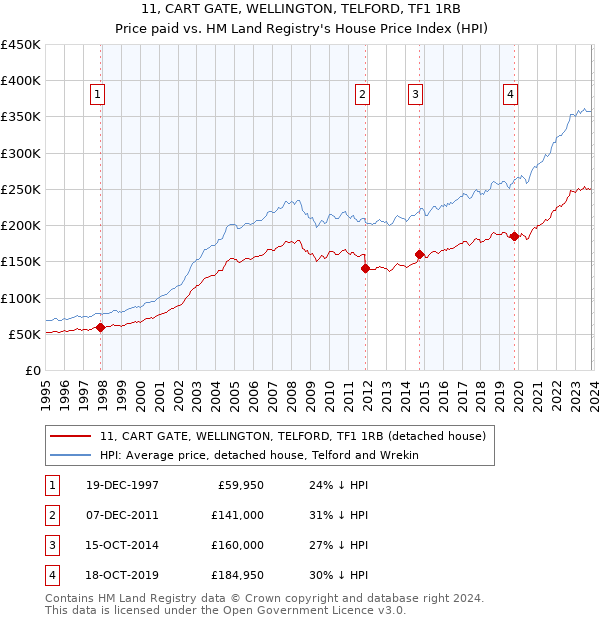 11, CART GATE, WELLINGTON, TELFORD, TF1 1RB: Price paid vs HM Land Registry's House Price Index