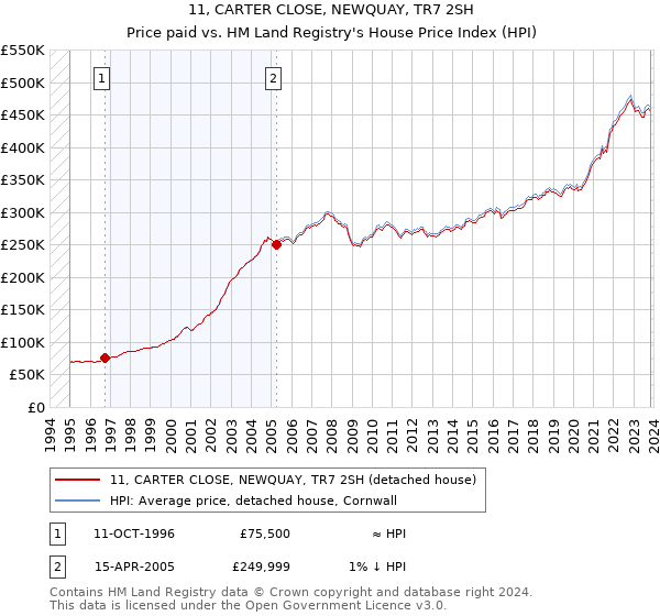 11, CARTER CLOSE, NEWQUAY, TR7 2SH: Price paid vs HM Land Registry's House Price Index