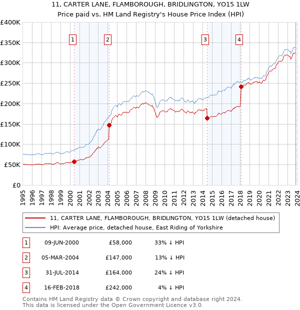11, CARTER LANE, FLAMBOROUGH, BRIDLINGTON, YO15 1LW: Price paid vs HM Land Registry's House Price Index