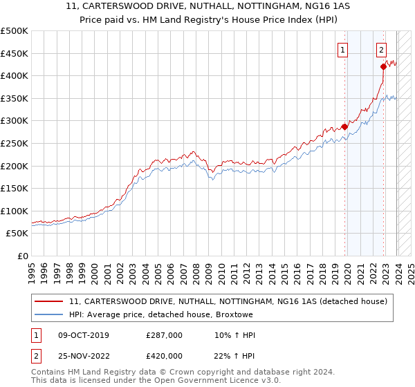 11, CARTERSWOOD DRIVE, NUTHALL, NOTTINGHAM, NG16 1AS: Price paid vs HM Land Registry's House Price Index