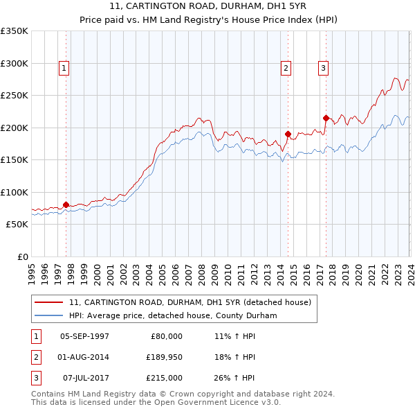 11, CARTINGTON ROAD, DURHAM, DH1 5YR: Price paid vs HM Land Registry's House Price Index