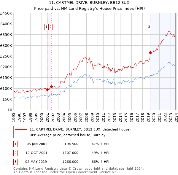 11, CARTMEL DRIVE, BURNLEY, BB12 8UX: Price paid vs HM Land Registry's House Price Index