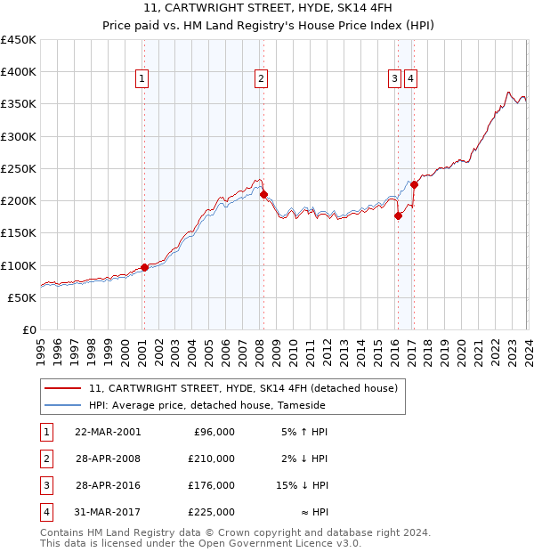 11, CARTWRIGHT STREET, HYDE, SK14 4FH: Price paid vs HM Land Registry's House Price Index