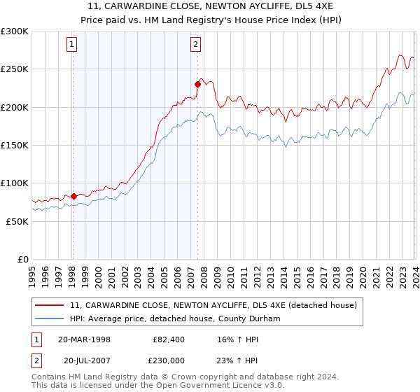 11, CARWARDINE CLOSE, NEWTON AYCLIFFE, DL5 4XE: Price paid vs HM Land Registry's House Price Index