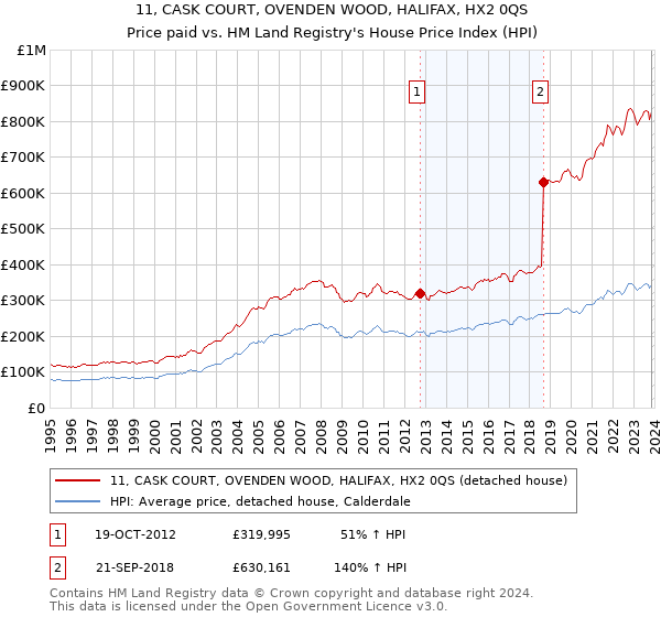 11, CASK COURT, OVENDEN WOOD, HALIFAX, HX2 0QS: Price paid vs HM Land Registry's House Price Index