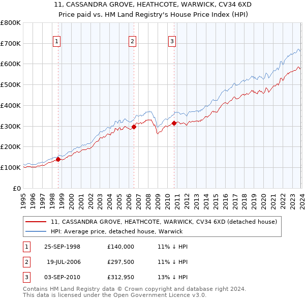 11, CASSANDRA GROVE, HEATHCOTE, WARWICK, CV34 6XD: Price paid vs HM Land Registry's House Price Index
