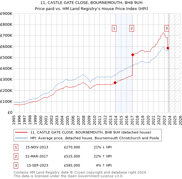 11, CASTLE GATE CLOSE, BOURNEMOUTH, BH8 9UH: Price paid vs HM Land Registry's House Price Index