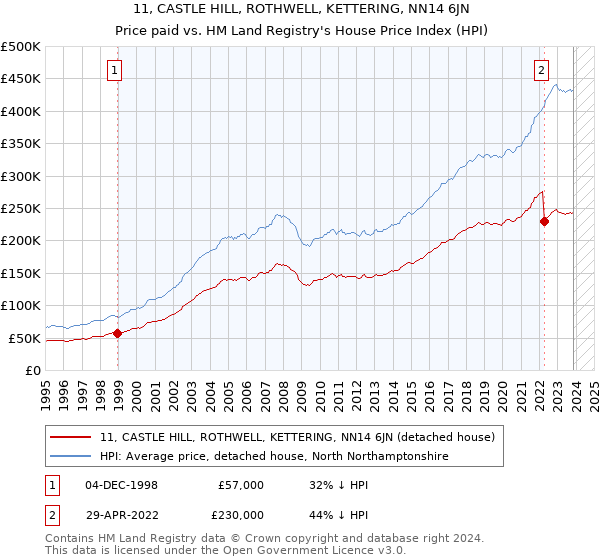 11, CASTLE HILL, ROTHWELL, KETTERING, NN14 6JN: Price paid vs HM Land Registry's House Price Index