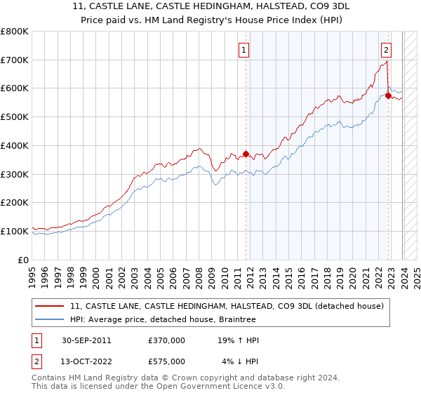 11, CASTLE LANE, CASTLE HEDINGHAM, HALSTEAD, CO9 3DL: Price paid vs HM Land Registry's House Price Index