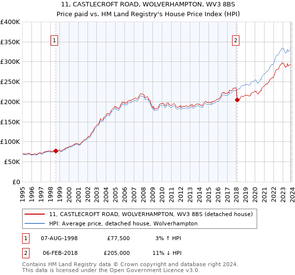 11, CASTLECROFT ROAD, WOLVERHAMPTON, WV3 8BS: Price paid vs HM Land Registry's House Price Index