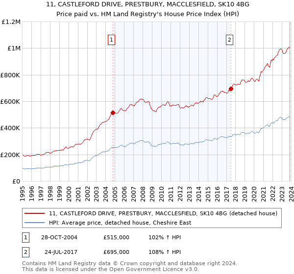 11, CASTLEFORD DRIVE, PRESTBURY, MACCLESFIELD, SK10 4BG: Price paid vs HM Land Registry's House Price Index