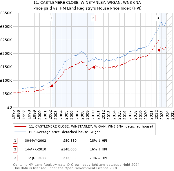 11, CASTLEMERE CLOSE, WINSTANLEY, WIGAN, WN3 6NA: Price paid vs HM Land Registry's House Price Index